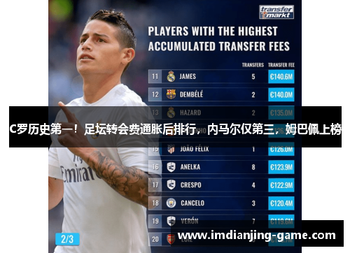 C罗历史第一！足坛转会费通胀后排行，内马尔仅第三，姆巴佩上榜